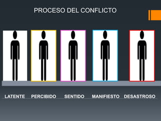 PROCESO DEL CONFLICTO
LATENTE PERCIBIDO SENTIDO MANIFIESTO DESASTROSO
 