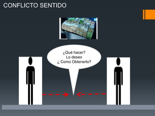 CONFLICTO SENTIDO
¿Qué hacer?
Lo deseo
¿ Como Obtenerlo?
 