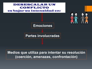 Emociones
Partes involucradas
Medios que utiliza para intentar su resolución
(coerción, amenazas, confrontación)
 