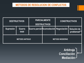 DESTRUCTIVOS PARCIALMENTE
DESTRUCTIVOS
CONSTRUCTIVOS
Supresión Guerra
total
Guerra parcial Acomodación Negociación Solución de
problemas
METODO ANTIGUO METODO MODERNO
METODOS DE RESOLUCION DE CONFLICTOS
Arbitraje
Conciliación
Mediación
 