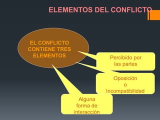 ELEMENTOS DEL CONFLICTO
Percibido por
las partes
Oposición
o
Incompatibilidad
Alguna
forma de
interacción
EL CONFLICTO
CONTIENE TRES
ELEMENTOS
 