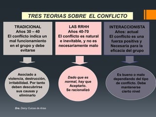 TRES TEORIAS SOBRE EL CONFLICTO
TRADICIONAL
Años 30 – 40
El conflicto indica un
mal funcionamiento
en el grupo y debe
evitarse
LAS RRHH
Años 40-70
El conflicto es natural
e inevitable, y no es
necesariamente malo
INTERACCIONISTA
Años: actual
El conflicto es una
fuerza positiva y
Necesaria para la
eficacia del grupo
Asociado a
violencia, destrucción,
irritabilidad. Por tanto
deben descubrirse
sus causas y
eliminarlo
Dado que es
normal, hay que
Aceptarlo.
Se racionalizó
Es bueno o malo
dependiendo del tipo
de conflicto. Debe
mantenerse
cierto nivel
Dra. Deicy Cuicas de Arias
 