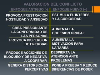 VALORACION DEL CONFLICTO
ENFOQUE ANTIGUO (-) ENFOQUE NUEVO (+)
PROVOCA FRUSTRACION
HOSTILIDAD Y ANSIEDAD
ESTIMULA EL INTERES
Y LA CURIOSIDAD
CREA PRESION ANTE
LA CONFORMIDAD DE
LAS PERSONAS
AUMENTA LA
COHESION GRUPAL
PROVOCA DISPERSION
DE ENERGIAS
AUMENTA LA
MOTIVACION PARA
LA TAREA
PRODUCE ACCIONES DE
BLOQUEO Y DE NEGATIVA
A COOPERAR
DESPIERTA LA
ATENCION ANTE
PROBLEMAS
GENERA DISTORSIONES
PERCEPTIVAS
PONE A PRUEBA Y REDUCE
DIFERENCIAS DE PODER
 