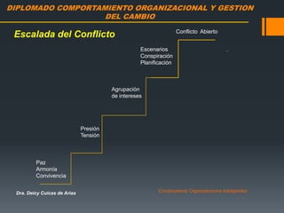 DIPLOMADO COMPORTAMIENTO ORGANIZACIONAL Y GESTION
DEL CAMBIO
Dra. Deicy Cuicas de Arias Construyendo Organizaciones Inteligentes
Paz
Armonía
Convivencia
Presión
Tensión
Agrupación
de intereses
Escenarios
Conspiración
Planificación
Conflicto Abierto
Escalada del Conflicto
 