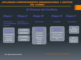 DIPLOMADO COMPORTAMIENTO ORGANIZACIONAL Y GESTION
DEL CAMBIO
Dra. Deicy Cuicas de Arias Construyendo Organizaciones Inteligentes
El Proceso del Conflicto
Etapa I Etapa II Etapa III Etapa IV Etapa V
Oposición o Cognición y Intenciones Conducta Resultados
incompatibilidad personalización
potencial
Condiciones
Antecedentes
Comunicación
Estructura
Variables
personales
Conflicto
percibido
Conflicto
sentido
Intenciones de
manejo de
Conflictos
Competir
Colaborar
Llegar a un
arreglo
Evadir
Ceder
CONFLICTO
ABIERTO
Comportamiento
de una parte
Reacción de la
otra
Mayor
desempeño
del grupo
Menor
desempeño
del grupo
 