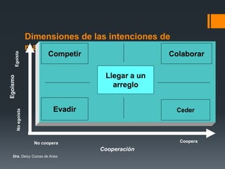 Dimensiones de las intenciones de
manejo de conflicto
ColaborarCompetir
Evadir Ceder
Llegar a un
arreglo
Egoísmo
Cooperación
No coopera
NoegoístaEgoísta
Coopera
Dra. Deicy Cuicas de Arias
 