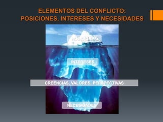 POSICIONES
INTERESES
NECESIDADES
CREENCIAS, VALORES, PERSPECTIVAS
ELEMENTOS DEL CONFLICTO:
POSICIONES, INTERESES Y NECESIDADES
 
