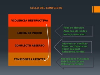 TENSIONES LATENTES
CONFLICTO ABIERTO
LUCHA DE PODER
VIOLENCIA DESTRUCTIVA
CICLO DEL CONFLICTO
Necesidades frustradas
Habilidades pobres
Relaciones débiles
Intereses en conflicto
Derechos disputados
Poder desigual
Relaciones heridas
Falta de atención
Ausencia de límites
No hay protección
 