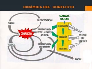 DINÁMICA DEL CONFLICTO
GANAR-
GANAR
 