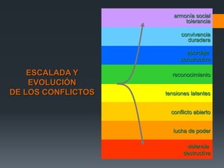 tensiones latentes
conflicto abierto
lucha de poder
violencia
destructiva
armonía social
tolerancia
convivencia
duradera
abordaje
constructivo
reconocimientoESCALADA Y
EVOLUCIÓN
DE LOS CONFLICTOS
 