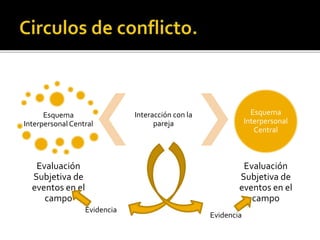  Está probado que el
estado de estrés crónico
desencadena problemas
como la depresión, el
trastorno bipolar, el
alcoholismo, trastornos
de la alimentación.
 Mayor riesgo de
violencia e incluso
Accidentes.
 