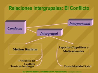 EL GRUPO DESDE LA PERSPECTIVA PSICOSOCIAL Conceptos básicos
Relaciones Intergrupales: El Conflicto
ConductaConducta
InterpersonalInterpersonal
IntergrupalIntergrupal
Motivos RealistasMotivos Realistas
Aspectos Cognitivos y
Motivacionales
Tª Realista del
Conflicto
Teoría de los Juegos Teoría Identidad Social
 