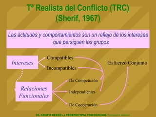EL GRUPO DESDE LA PERSPECTIVA PSICOSOCIAL Conceptos básicos
Tª Realista del Conflicto (TRC)
(Sherif, 1967)
Las actitudes y comportamientos son un reflejo de los intereses
que persiguen los grupos
Intereses
Compatibles
Incompatibles
Relaciones
Funcionales
De Competición
Independientes
De Cooperación
Esfuerzo Conjunto
 