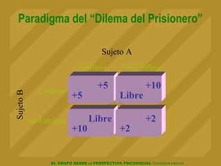EL GRUPO DESDE LA PERSPECTIVA PSICOSOCIAL Conceptos básicos
Paradigma del “Dilema del Prisionero”
+5
+5
+10
Libre
Libre
+10
+2
+2
Sujeto A
SujetoB
Confiesa
Confiesa
No-Confiesa
No-Confiesa
 