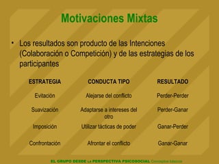 EL GRUPO DESDE LA PERSPECTIVA PSICOSOCIAL Conceptos básicos
Motivaciones Mixtas
• Los resultados son producto de las Intenciones
(Colaboración o Competición) y de las estrategias de los
participantes
ESTRATEGIA CONDUCTA TIPO RESULTADO
Evitación Alejarse del conflicto Perder-Perder
Suavización Adaptarse a intereses del
otro
Perder-Ganar
Imposición Utilizar tácticas de poder Ganar-Perder
Confrontación Afrontar el conflicto Ganar-Ganar
 