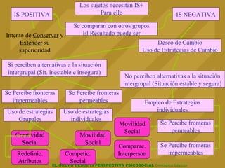 EL GRUPO DESDE LA PERSPECTIVA PSICOSOCIAL Conceptos básicos
Los sujetos necesitan IS+
Para ello
Se comparan con otros grupos
El Resultado puede ser
IS POSITIVA IS NEGATIVA
Intento de Conservar y
Extender su
superioridad
Deseo de Cambio
Uso de Estrategias de Cambio
No perciben alternativas a la situación
intergrupal (Situación estable y segura)
Si perciben alternativas a la situación
intergrupal (Sit. inestable e insegura)
Empleo de Estrategias
individuales
Se Percibe fronteras
permeables
Movilidad
Social
Se Percibe fronteras
impermeables
Comparac.
Interperson
Se Percibe fronteras
impermeables
Se Percibe fronteras
permeables
Uso de estrategias
Grupales
Uso de estrategias
individuales
Creatividad
Social
Redefinic.
Atributos
Competic.
Social
Movilidad
Social
 