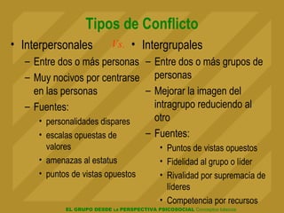 EL GRUPO DESDE LA PERSPECTIVA PSICOSOCIAL Conceptos básicos
Tipos de Conflicto
• Interpersonales
– Entre dos o más personas
– Muy nocivos por centrarse
en las personas
– Fuentes:
• personalidades dispares
• escalas opuestas de
valores
• amenazas al estatus
• puntos de vistas opuestos
• Intergrupales
– Entre dos o más grupos de
personas
– Mejorar la imagen del
intragrupo reduciendo al
otro
– Fuentes:
• Puntos de vistas opuestos
• Fidelidad al grupo o líder
• Rivalidad por supremacía de
líderes
• Competencia por recursos
Vs.
 