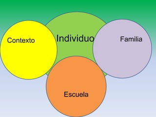 Contexto   Individuo   Familia




            Escuela
 