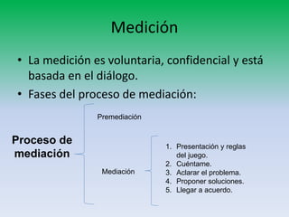 Medición
• La medición es voluntaria, confidencial y está
  basada en el diálogo.
• Fases del proceso de mediación:
               Premediación


Proceso de                    1. Presentación y reglas
mediación                        del juego.
                              2. Cuéntame.
                Mediación     3. Aclarar el problema.
                              4. Proponer soluciones.
                              5. Llegar a acuerdo.
 