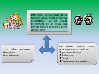 CONFLICTO: Lo más recio de un
                               combate. Apuro, situación emotiva
                               desagradable. Es un estado
                               determinado de las cosas, que
                               provoca angustia de ánimo y que la
                               salida es difícil




                                                         Los actores adoptan cuatro
  Los conflictos pueden ser:                             posiciones ante los conflictos:
Previsibles                                             Ignorado o eludido
Imponderantes                                           Resistencia
                                                         Evitado
                                                         Capitalizado y Aprovechado
 