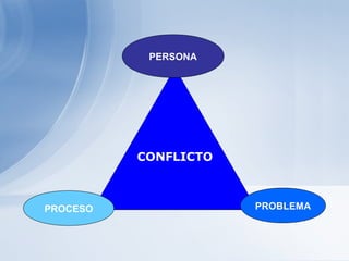 CONFLICTO
PROBLEMAPROCESO
PERSONA
 