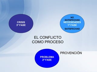 CRISIS
3ª FASE
PROBLEMA
2ª FASE
NECESIDADES
1ª FASE
EL CONFLICTO
COMO PROCESO
NO
SATISFECHAS
SATISFECHAS
PROVENCIÓN
 