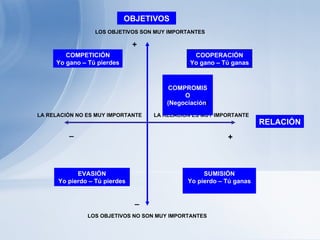 OBJETIVOS LOS OBJETIVOS SON MUY IMPORTANTES + LOS OBJETIVOS NO SON MUY IMPORTANTES _ LA RELACIÓN NO ES MUY IMPORTANTE  LA RELACIÓN ES MUY IMPORTANTE RELACIÓN _ + COMPETICIÓN Yo gano – Tú pierdes COOPERACIÓN Yo gano – Tú ganas COMPROMISO (Negociación ) SUMISIÓN Yo pierdo – Tú ganas EVASIÓN Yo pierdo – Tú pierdes 