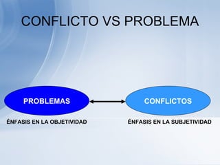 CONFLICTO VS PROBLEMA PROBLEMAS CONFLICTOS ÉNFASIS EN LA OBJETIVIDAD ÉNFASIS EN LA SUBJETIVIDAD 