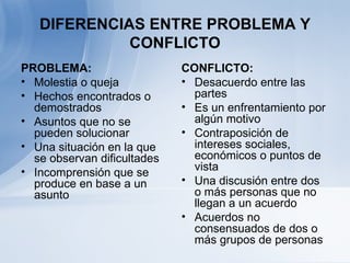 DIFERENCIAS ENTRE PROBLEMA Y CONFLICTO PROBLEMA: Molestia o queja Hechos encontrados o demostrados Asuntos que no se pueden solucionar Una situación en la que se observan dificultades Incomprensión que se produce en base a un asunto CONFLICTO: Desacuerdo entre las partes Es un enfrentamiento por algún motivo Contraposición de intereses sociales, económicos o puntos de vista Una discusión entre dos o más personas que no llegan a un acuerdo Acuerdos no consensuados de dos o más grupos de personas 
