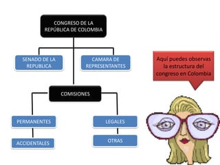 CONGRESO DE LA
          REPÚBLICA DE COLOMBIA




  SENADO DE LA             CAMARA DE        Aquí puedes observas
    REPUBLICA            REPRESENTANTES       la estructura del
                                            congreso en Colombia


                 COMISIONES




PERMANENTES                       LEGALES


ACCIDENTALES                      OTRAS
 