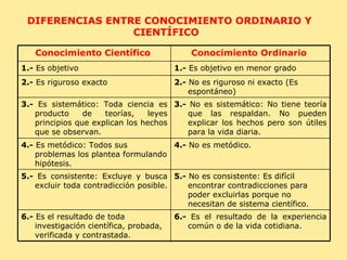 DIFERENCIAS ENTRE CONOCIMIENTO ORDINARIO Y CIENTÍFICO  Conocimiento Científico   Conocimiento Ordinario   1.-  Es objetivo  1.-  Es objetivo en menor grado  2.-  Es riguroso exacto  2.-  No es riguroso ni exacto (Es espontáneo) 3.-  Es sistemático: Toda ciencia es producto de teorías, leyes principios que explican los hechos que se observan.  3.-  No es sistemático: No tiene teoría que las respaldan. No pueden explicar los hechos pero son útiles para la vida diaria.  4.-  Es metódico: Todos sus problemas los plantea formulando hipótesis.  4.-  No es metódico.  5.-  Es consistente: Excluye y busca excluir toda contradicción posible.  5.-  No es consistente: Es difícil encontrar contradicciones para poder excluirlas porque no necesitan de sistema científico.  6.-  Es el resultado de toda investigación científica, probada, verificada y contrastada.  6.-  Es el resultado de la experiencia común o de la vida cotidiana. 
