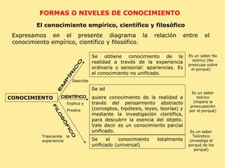 FORMAS O NIVELES DE CONOCIMIENTO El conocimiento empírico, científico y filosófico Expresamos en el presente diagrama la relación entre el conocimiento empírico, científico y filosófico. CONOCIMIENTO Se obtiene conocimiento de la realidad a través de la experiencia ordinaria o sensorial: apariencias. Es el conocimiento no unificado.  Se ad quiere conocimiento de la realidad a través del pensamiento abstracto (conceptos, hipótesis, leyes, teorías) y mediante la investigación científica, para descubrir la esencia del objeto. Vale decir es un conocimiento parcial unificado.  Se el conocimiento totalmente unificado (universal)  Es un saber No teórico (No preocupa sobre el porqué)  Es un saber teórico (impera la preocupación por el porqué)  Es un saber Teóretico (investiga el porqué de los porqué) Describe  Explica y  Predice  Trasciende la experiencia EMPÍRICO  FILOSÓFICO  CIENTÍFICO 