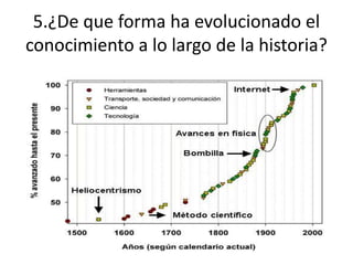 5.¿De que forma ha evolucionado el 
conocimiento a lo largo de la historia? 
 