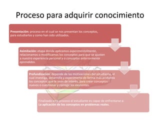 Proceso para adquirir conocimiento 
Presentación: proceso en el cual se nos presentan los conceptos, 
para estudiarlos y como han sido utilizados. 
Asimilación: etapa donde aplicamos experimentalmente, 
relacionamos o modificamos los conceptos para que se ajusten 
a nuestra experiencia personal y a conceptos anteriormente 
aprendidos. 
Profundización: depende de las motivaciones del estudiante, el 
cual investiga, desarrolla y experimenta de forma más profunda 
los conceptos que le sean de interés, para crear conceptos 
nuevos o cuestionar y corregir los existentes. 
Finalizado este proceso el estudiante es capaz de enfrentarse a: 
La aplicación de los conceptos en problemas reales. 
 