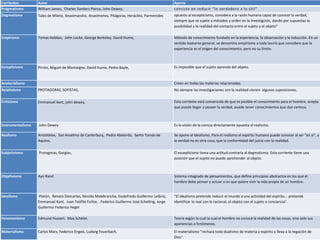 Corrientes Autor Aporte 
Pragmatismo William James, Charles Sanders Pierce, John Dewey, consiste en reducir "lo verdadero a lo útil" 
Dogmatismo Tales de Mileto, Anaximandro, Anaxímenes, Pitágoras, Heráclito, Parménides opuesto al escepticismo, considera a la razón humana capaz de conocer la verdad, 
siempre que se sujete a métodos y orden en la investigción, dando por supuestas la 
posibilidad y la realidad del contacto entre el sujeto y el objeto" 
Empirismo Tomas Hobbes, John Locke, George Berkeley, David Hume, Método de conocimiento fundado en la experiencia, la observación y la inducción. En un 
sentido bastante general, se denomina empirismo a toda teoría que considere que la 
experiencia es el origen del conocimiento, pero no su límite. 
Escepticismo Pirrón, Miguel de Montaigne, David Hume, Pedro Bayle, Es imposible que el sujeto aprenda del objeto. 
Anaterialismo Creen en todas las materias relacionadas. 
Relativismo PROTAGORAS, SOFISTAS, No siempre las investigaciones son la realidad vienen algunas suposiciones. 
Criticismo Emmanuel kant, john dewey, Esta corriente está convencida de que es posible el conocimiento para el hombre, acepta 
que puede llegar a poseer la verdad, puede tener conocimientos que dan certeza, 
Instrumentalismo John Dewey Es la visión de la ciencia directamente opuesta al realismo. 
Realismo Aristóteles, San Anselmo de Canterbury, Pedro Abelardo, Santo Tomás de 
Aquino, 
Se opone al Idealismo, Para el realismo el espíritu humano puede conocer al ser "en sí", y 
la verdad no es otra cosa, que la conformidad del juicio con la realidad. 
Subjetivismo Protagoras, Gorgias, El escepticismo toma una actitud contraria al dogmatismo. Esta corriente tiene una 
posición que el sujeto no puede aprehender al objeto. 
Objetivismo Ayn Rand Sistema integrado de pensamientos, que define principios abstractos en los que el 
hombre debe pensar y actuar si es que quiere vivir la vida propia de un hombre. 
Idealismo Platón, Renato Descartes, Nicolás Malebranche, Godofredo Guillermo Leibniz, 
Emmanuel Kant, Juan Teófilo Fichte, . Federico Guillermo José Schelling, Jorge 
Guillermo Federico Hegel 
"El idealismo pretende reducir el mundo a una actividad del espíritu... pretende 
identificar lo real con lo racional, el objeto con el sujeto o conciencia". 
Fenomenismo Edmund Husserl, Max Scheler, Teoría según la cual la cual el hombre no conoce la realidad de las cosas, sino solo sus 
apariencias o fenómenos. 
Materialismo Carlos Marx, Federico Engels, Ludwig Feuerbach, El materialismo "rechaza todo dualismo de materia y espíritu y lleva a la negación de 
Dios". 
 