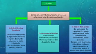 La Ciencia
Ciencia como actividad es una de las creaciones
culturales propias de nuestra civilización.
Sociedad, Ciencia y
Tecnología
-Realización de hombres
que procuran una visión
objetiva del mundo.
-Labor que se realiza
individual o
colectivamente en busca
de conocimientos.
El conocimiento Científico
-Formulaciones
intelectuales creadas por
el hombre para tener ideas
claras de los datos.
El método de la Ciencia
-Es un método de
investigación usado
principalmente en la
producción de
conocimiento en las
ciencias.
-Consiste en la observación
sistemática, medición,
experimentación, la
formulación, análisis y
modificación de las hipótesis
 