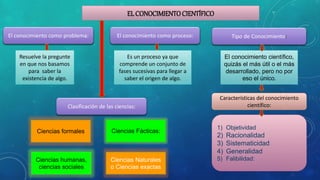 EL CONOCIMIENTOCIENTÍFICO
El conocimiento como problema: El conocimiento como proceso: Tipo de Conocimiento:
Características del conocimiento
científico:
Resuelve la pregunte
en que nos basamos
para saber la
existencia de algo.
Es un proceso ya que
comprende un conjunto de
fases sucesivas para llegar a
saber el origen de algo.
El conocimiento científico,
quizás el más útil o el más
desarrollado, pero no por
eso el único.
1) Objetividad
2) Racionalidad
3) Sistematicidad
4) Generalidad
5) Falibilidad:
Clasificación de las ciencias:
Ciencias formales
Ciencias humanas,
ciencias sociales
Ciencias Naturales
o Ciencias exactas
Ciencias Fácticas:
 