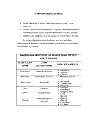 CLASIFICACION DE LA CIENCIA
 Teoría: ella busca la verdad de las ideas, como formas y como
sustancias.
 Praxis o saber práctico: encaminado al logro de un saber para guiar la
conducta hacia una acción propiamente humana en cuanto racional.
 Saber creador o saber poético: se basa en la transformación técnica.
Sin embargo la ciencia sigue siendo una sola pero su infinita
diversidad hace necesario dividirla en muchas ramas distintas, adquiriendo
así diferentes significados.
CLASIFICACION MODERNA DE LAS CIENCIAS SEGÚN AMPERE Y
COMTE, SIGLO XIX
CLASIFICACION
COMTE
OTRAS
CLASIFICACIONES
SUBCLASIFICACIONES
Matemáticas Matemáticas puras
 Aritmética
 Algebra
 Cálculo
Mecánica Matemáticas aplicadas Mecánica racional
Astronomía Astronomía
 Astronomía
 Trigonometría
 Geografía
Física
Química
Ciencias
Fisicoquímicas
 Geología
 Mineralogía
 Geografía física
 Física
 Química
Biología
Ciencias biológicas y
naturales
 Botánica
 Zoología
 Embriología
 Etnología
 