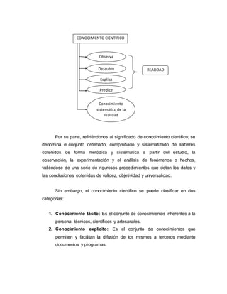 Por su parte, refiriéndonos al significado de conocimiento científico; se
denomina el conjunto ordenado, comprobado y sistematizado de saberes
obtenidos de forma metódica y sistemática a partir del estudio, la
observación, la experimentación y el análisis de fenómenos o hechos,
valiéndose de una serie de rigurosos procedimientos que dotan los datos y
las conclusiones obtenidas de validez, objetividad y universalidad.
Sin embargo, el conocimiento científico se puede clasificar en dos
categorías:
1. Conocimiento tácito: Es el conjunto de conocimientos inherentes a la
persona: técnicos, científicos y artesanales.
2. Conocimiento explícito: Es el conjunto de conocimientos que
permiten y facilitan la difusión de los mismos a terceros mediante
documentos y programas.
CONOCIMIENTO CIENTIFICO
Observa
Descubre
Explica
Predice
Conocimiento
sistemático de la
realidad
REALIDAD
 