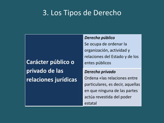 3. Los Tipos de Derecho
Carácter público o
privado de las
relaciones jurídicas
Derecho público
Se ocupa de ordenar la
organización, actividad y
relaciones del Estado y de los
entes públicos
Derecho privado
Ordena «las relaciones entre
particulares, es decir, aquellas
en que ninguna de las partes
actúa revestida del poder
estatal
 