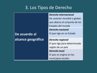 3. Los Tipos de Derecho
De acuerdo al
alcance geográfico
Derecho internacional
De carácter mundial o global,
que abarca al conjunto de los
Estados del mundo
Derecho nacional
El que rige en un Estado
Derecho regional
El que rige para determinada
región de un país
Derecho local
El que se origina en los
municipios locales
 