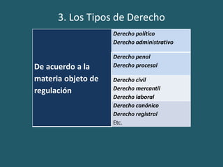 3. Los Tipos de Derecho
De acuerdo a la
materia objeto de
regulación
Derecho político
Derecho administrativo
Derecho penal
Derecho procesal
Derecho civil
Derecho mercantil
Derecho laboral
Derecho canónico
Derecho registral
Etc.
 