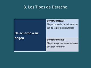 3. Los Tipos de Derecho
De acuerdo a su
origen
Derecho Natural
El que procede de la forma de
ser de la propia naturaleza
Derecho Positivo
El que surge por convención o
decisión humanos
 