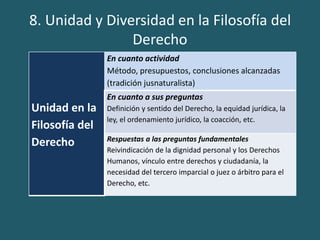 8. Unidad y Diversidad en la Filosofía del
Derecho
Unidad en la
Filosofía del
Derecho
En cuanto actividad
Método, presupuestos, conclusiones alcanzadas
(tradición jusnaturalista)
En cuanto a sus preguntas
Definición y sentido del Derecho, la equidad jurídica, la
ley, el ordenamiento jurídico, la coacción, etc.
Respuestas a las preguntas fundamentales
Reivindicación de la dignidad personal y los Derechos
Humanos, vínculo entre derechos y ciudadanía, la
necesidad del tercero imparcial o juez o árbitro para el
Derecho, etc.
 