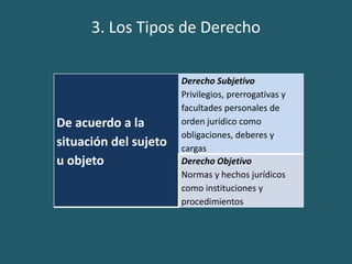 3. Los Tipos de Derecho
De acuerdo a la
situación del sujeto
u objeto
Derecho Subjetivo
Privilegios, prerrogativas y
facultades personales de
orden jurídico como
obligaciones, deberes y
cargas
Derecho Objetivo
Normas y hechos jurídicos
como instituciones y
procedimientos
 