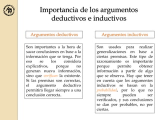Importancia de los argumentos
deductivos e inductivos
Son importantes a la hora de
sacar conclusiones en base a la
información que se tenga. Por
eso se los considera
explicativos, porque no
generan nueva información,
sino que verifican la existente.
Si las premisas son correctas,
el argumento deductivo
permitirá llegar siempre a una
conclusión correcta.
Son usados para realizar
generalizaciones en base a
ciertas premisas. Este tipo de
razonamiento es importante
porque permite obtener
información a partir de algo
que se observa. Hay que tener
en cuenta que los argumentos
inductivos se basan en la
probabilidad, por lo que no
siempre pueden ser
verificados, y sus conclusiones
se dan por probables, no por
ciertas.
Argumentos deductivos Argumentos inductivos
 