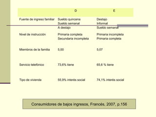 D                     E

Fuente de ingreso familiar   Sueldo quincena         Destajo
                             Sueldo semanal          Informal
                             A destajo               Sueldo semanal

Nivel de instrucción         Primaria completa       Primaria incompleta
                             Secundaria incompleta   Primaria completa


Miembros de la familia       5,00                    5,07



Servicio telefónico          73,6% tiene             65,6 % tiene



Tipo de vivienda             55,9% interés social    74,1% interés social




         Consumidores de bajos ingresos, Francés, 2007, p.156
 