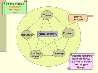 Gerente integral:
  organizador
   Estratega
     Líder
                                 Tareas
                                                         Entorno
                                                         complejo




                           ORGANIZACIÓN           Personas
              Estructura




                      Ambiente            Tecnología
                       interno                          Recursos humanos
                                                         Recursos físicos
                                                       Recursos financieros
                                                           Tecnologías
                                                             Tiempo
 