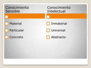 Conocimiento
Sensible
Material
Particular
Concreto
Conocimiento
Intelectual
Inmaterial
Universal
Abstracto
 