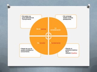 •No existe una                                         •Sin embargo
  única definición de                                    existen muchas
  "Conocimiento                                          perspectivas




                                             La
                        De la ciencia
                                        consideración




                         Su función     Y fundamento.


•Desde las que se                                          •Siendo un
 puede considerar el                                        problema histórico
 conocimiento                                               de la
                                                            reflexión filosófica
 